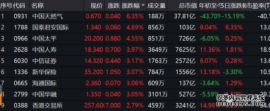 上半年港股新股集资额同比大涨8倍 助力港交所收入创历史新高超140亿港元